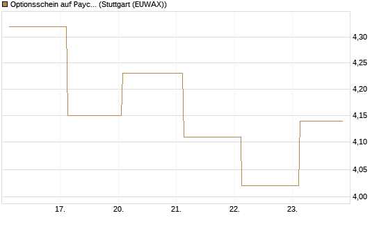 Optionsschein auf Paychex [Goldman Sachs Bank Europe SE] Chart