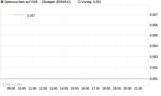 Optionsschein auf KKR & Co. [Goldman Sachs Bank Europe SE] Chart
