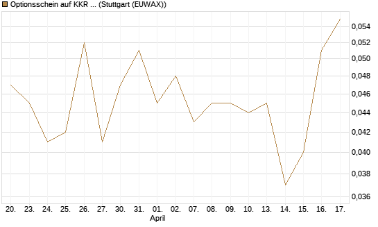 Optionsschein auf KKR & Co. [Goldman Sachs Bank Europe SE] Chart