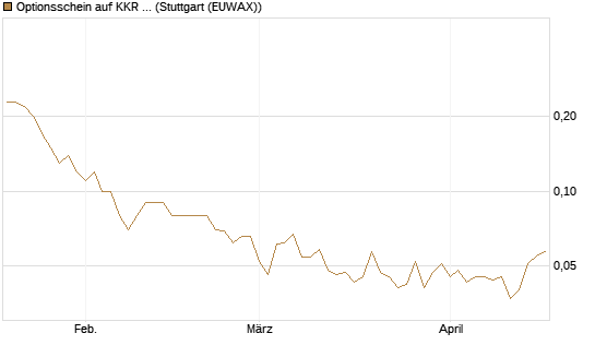 Optionsschein auf KKR & Co. [Goldman Sachs Bank Europe SE] Chart