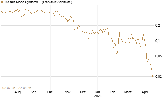 Put auf Cisco Systems [Société Générale Effekten GmbH] Chart