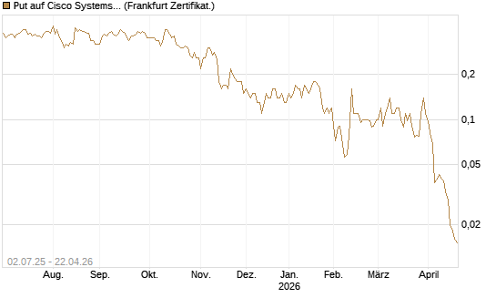 Put auf Cisco Systems [Société Générale Effekten GmbH] Chart