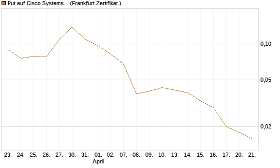 Put auf Cisco Systems [Société Générale Effekten GmbH] Chart