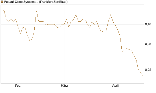 Put auf Cisco Systems [Société Générale Effekten GmbH] Chart