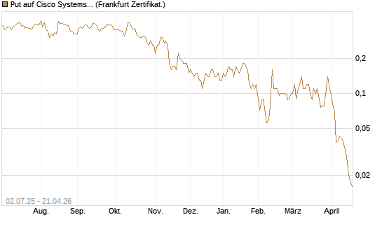 Put auf Cisco Systems [Société Générale Effekten GmbH] Chart
