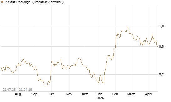 Put auf Docusign [Société Générale Effekten GmbH] Chart