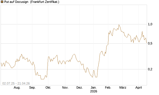 Put auf Docusign [Société Générale Effekten GmbH] Chart