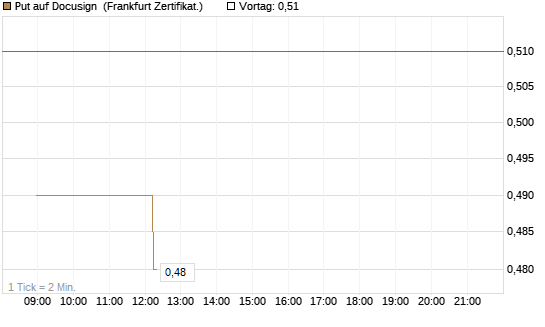 Put auf Docusign [Société Générale Effekten GmbH] Chart