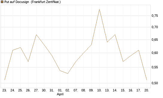 Put auf Docusign [Société Générale Effekten GmbH] Chart