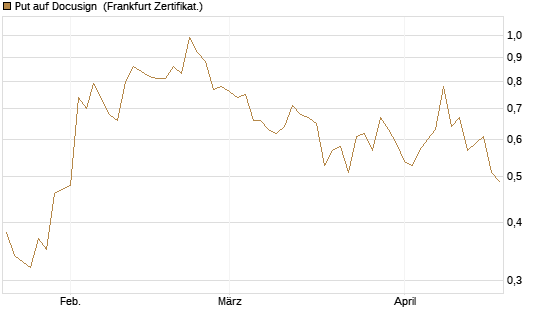 Put auf Docusign [Société Générale Effekten GmbH] Chart
