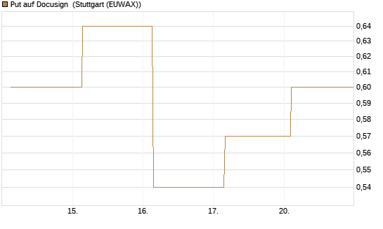 Put auf Docusign [Société Générale Effekten GmbH] Chart