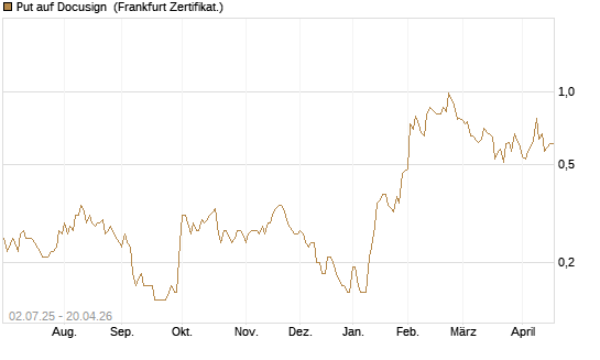 Put auf Docusign [Société Générale Effekten GmbH] Chart