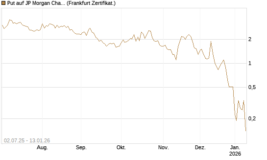 Put auf JP Morgan Chase [Société Générale Effekten GmbH] Chart
