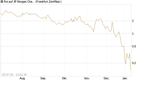 Put auf JP Morgan Chase [Société Générale Effekten GmbH] Chart