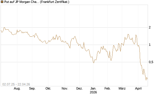 Put auf JP Morgan Chase [Société Générale Effekten GmbH] Chart