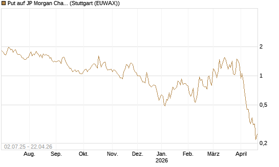 Put auf JP Morgan Chase [Société Générale Effekten GmbH] Chart