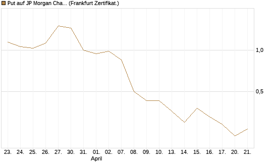 Put auf JP Morgan Chase [Société Générale Effekten GmbH] Chart