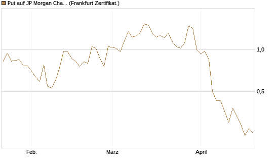 Put auf JP Morgan Chase [Société Générale Effekten GmbH] Chart