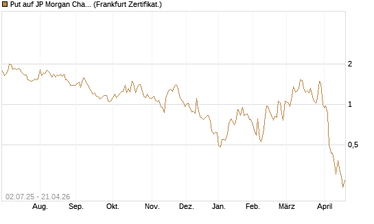 Put auf JP Morgan Chase [Société Générale Effekten GmbH] Chart