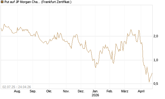 Put auf JP Morgan Chase [Société Générale Effekten GmbH] Chart