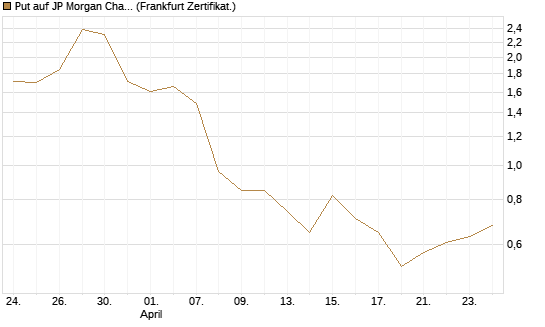 Put auf JP Morgan Chase [Société Générale Effekten GmbH] Chart