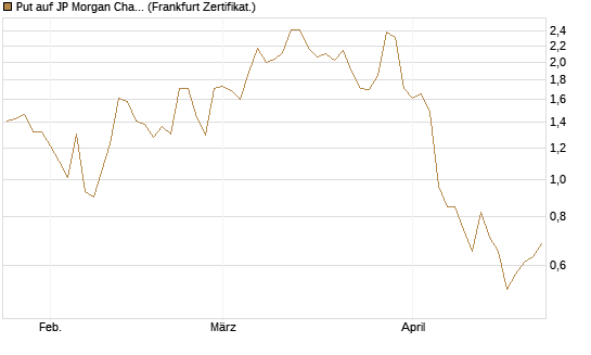Put auf JP Morgan Chase [Société Générale Effekten GmbH] Chart