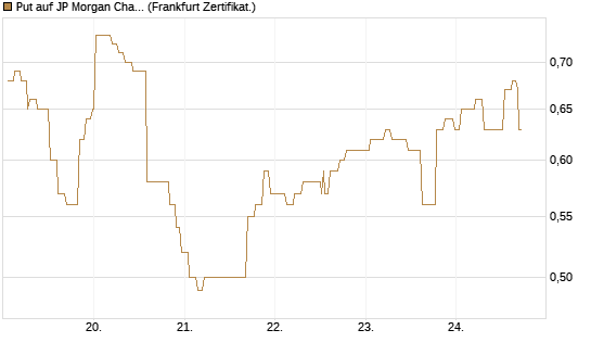 Put auf JP Morgan Chase [Société Générale Effekten GmbH] Chart