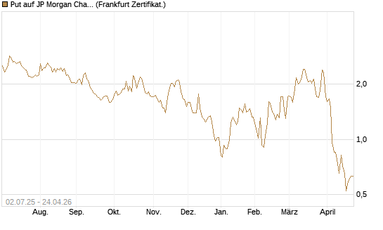 Put auf JP Morgan Chase [Société Générale Effekten GmbH] Chart