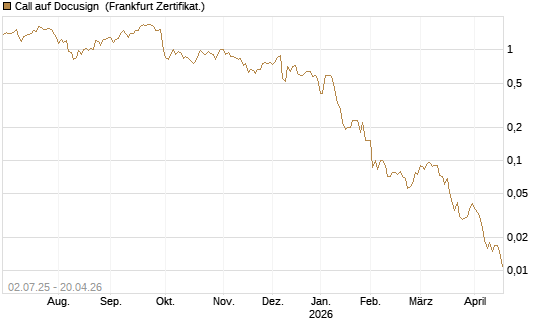 Call auf Docusign [Société Générale Effekten GmbH] Chart