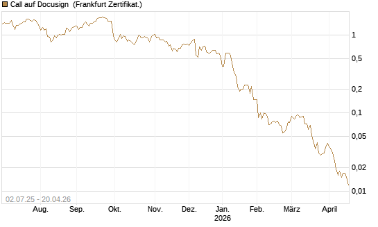 Call auf Docusign [Société Générale Effekten GmbH] Chart