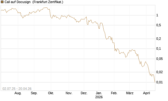 Call auf Docusign [Société Générale Effekten GmbH] Chart