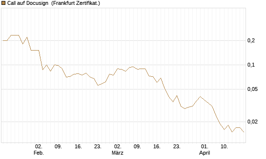 Call auf Docusign [Société Générale Effekten GmbH] Chart