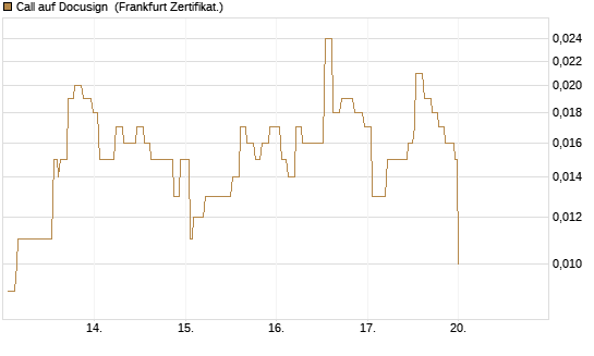 Call auf Docusign [Société Générale Effekten GmbH] Chart