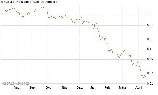 Call auf Docusign [Société Générale Effekten GmbH] Chart