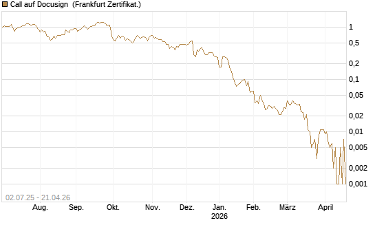 Call auf Docusign [Société Générale Effekten GmbH] Chart