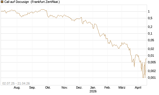 Call auf Docusign [Société Générale Effekten GmbH] Chart