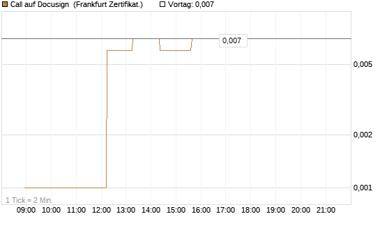 Call auf Docusign [Société Générale Effekten GmbH] Chart