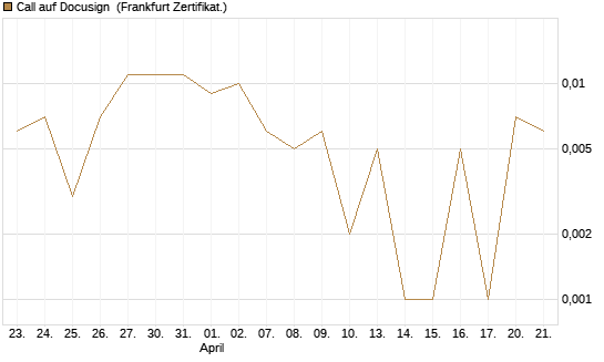 Call auf Docusign [Société Générale Effekten GmbH] Chart