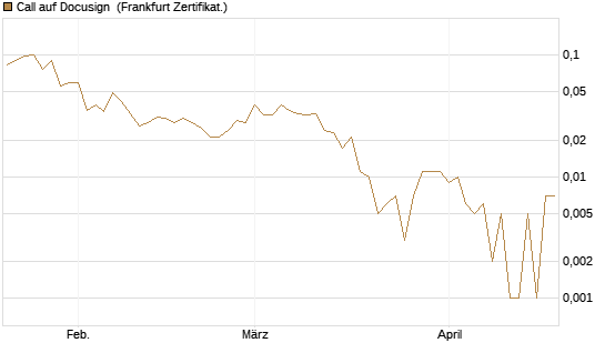 Call auf Docusign [Société Générale Effekten GmbH] Chart