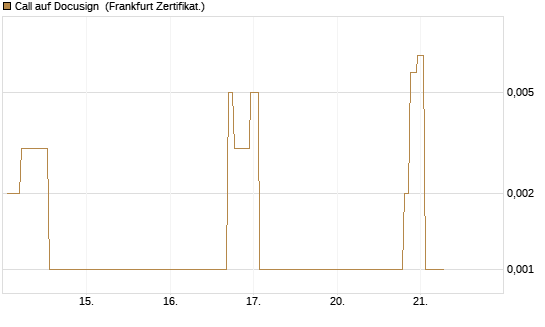 Call auf Docusign [Société Générale Effekten GmbH] Chart