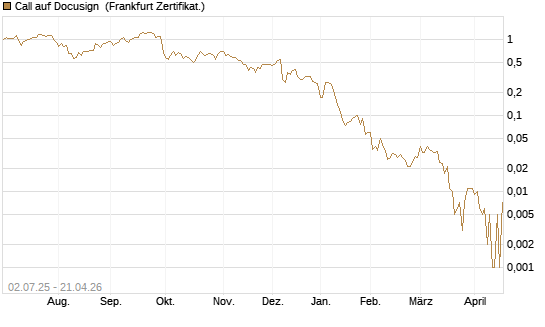 Call auf Docusign [Société Générale Effekten GmbH] Chart