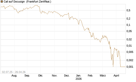 Call auf Docusign [Société Générale Effekten GmbH] Chart