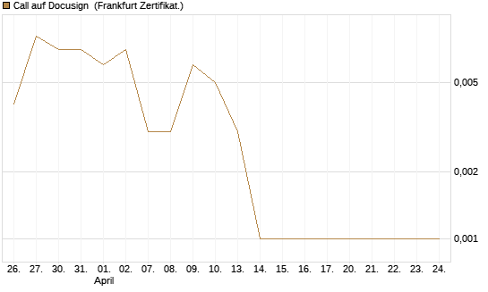Call auf Docusign [Société Générale Effekten GmbH] Chart