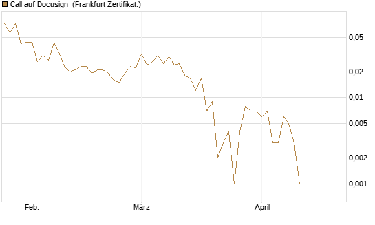 Call auf Docusign [Société Générale Effekten GmbH] Chart