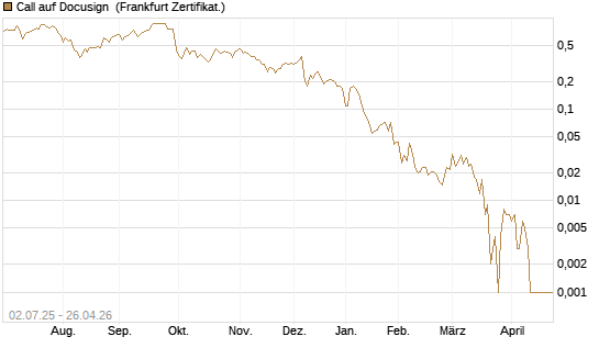 Call auf Docusign [Société Générale Effekten GmbH] Chart