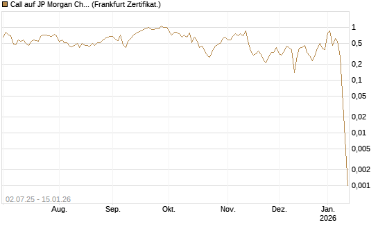 Call auf JP Morgan Chase [Société Générale Effekten GmbH] Chart