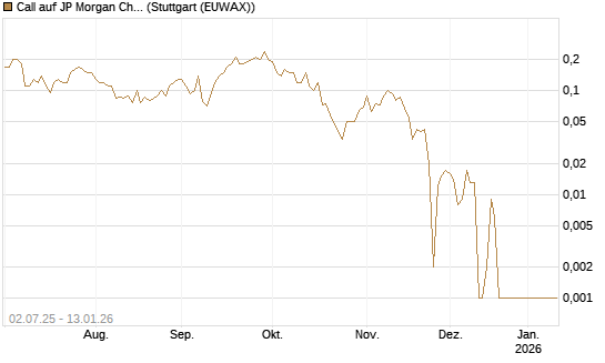 Call auf JP Morgan Chase [Société Générale Effekten GmbH] Chart