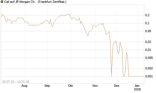 Call auf JP Morgan Chase [Société Générale Effekten GmbH] Chart