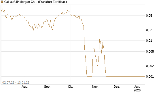 Call auf JP Morgan Chase [Société Générale Effekten GmbH] Chart