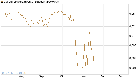 Call auf JP Morgan Chase [Société Générale Effekten GmbH] Chart